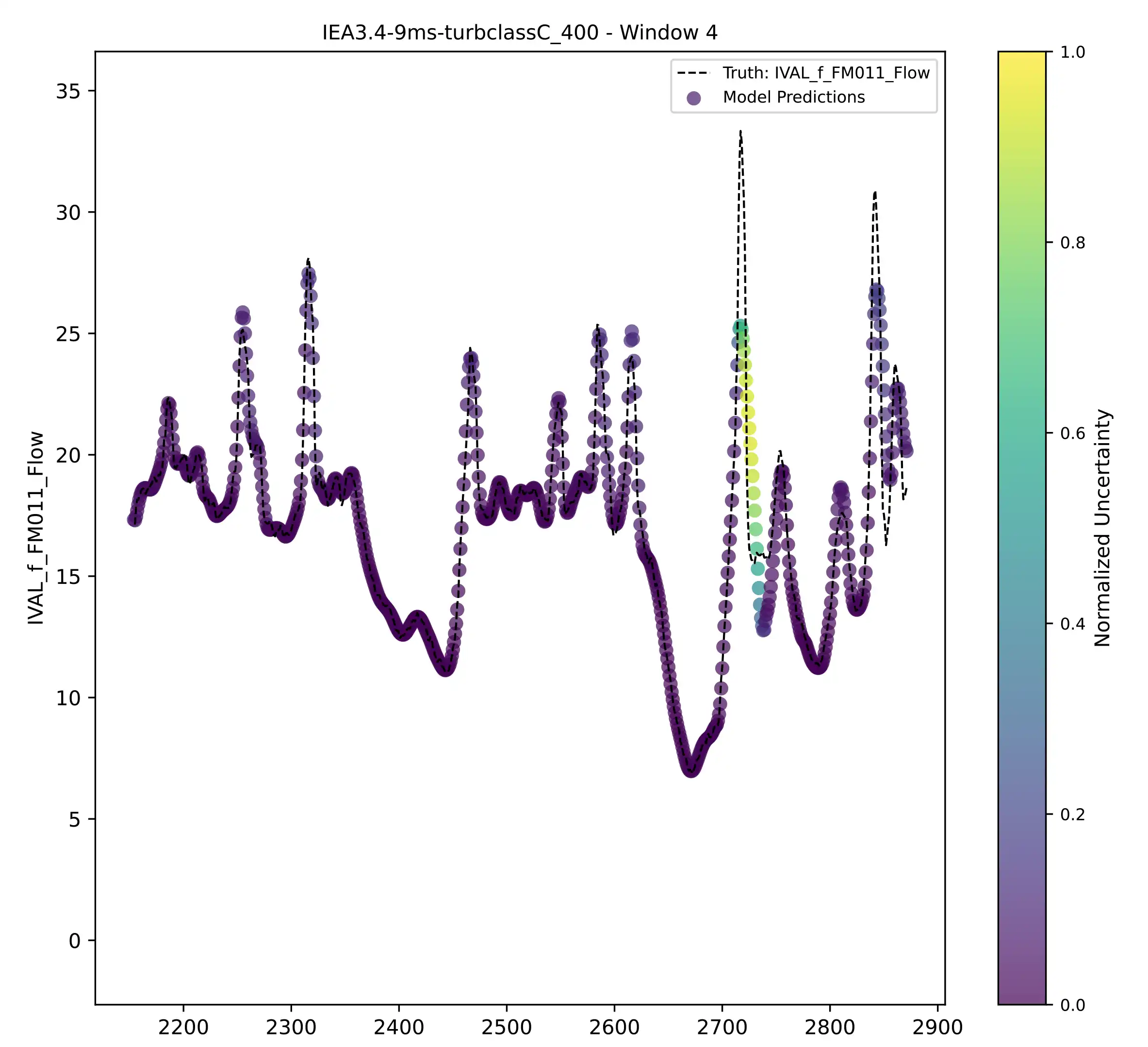 Chart titled IEA3.4-9ms-turbclassc 400 - Window 4.