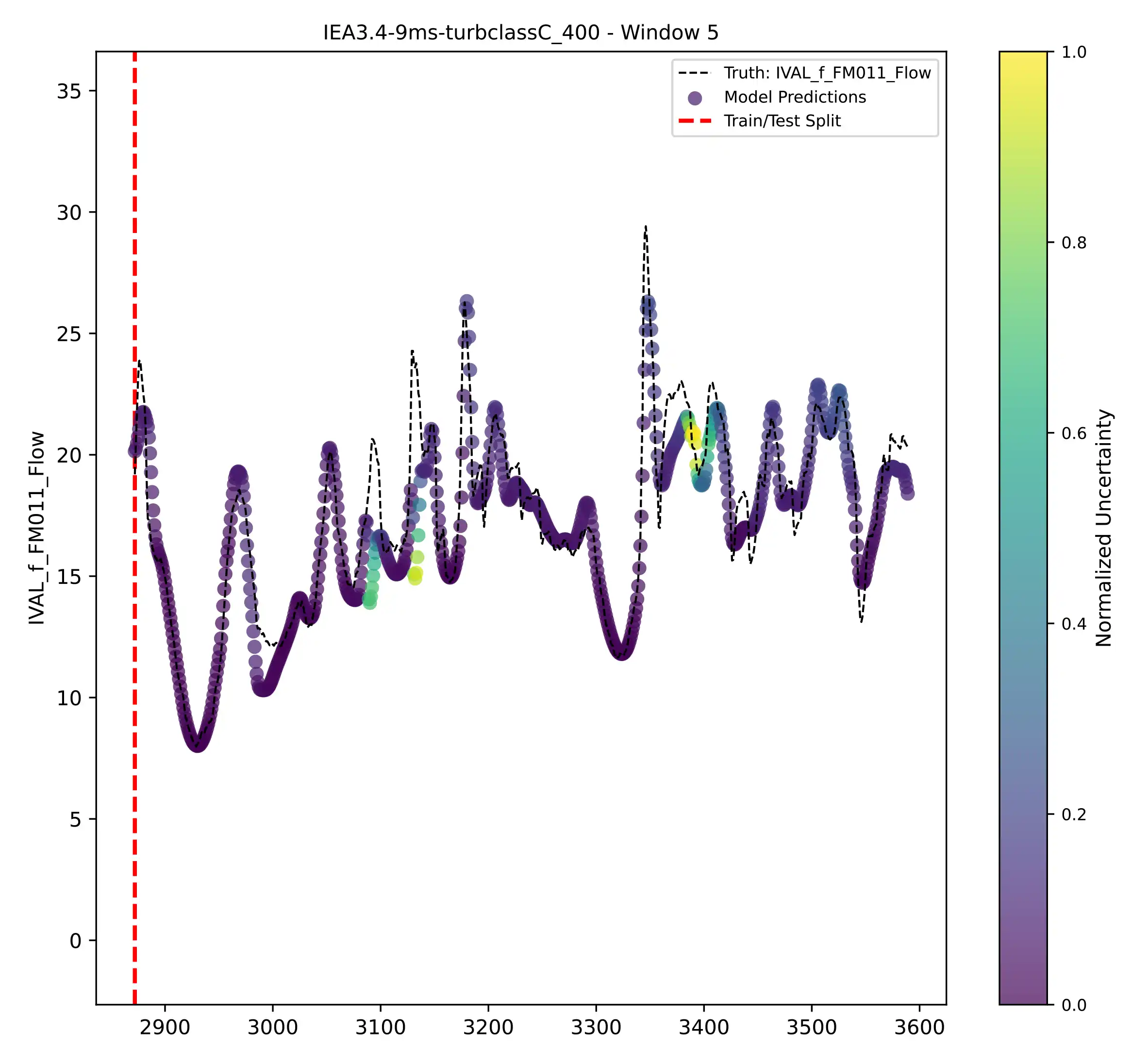 Chart titled IEA3.4-9ms-turbclassc 400 - Window 5.