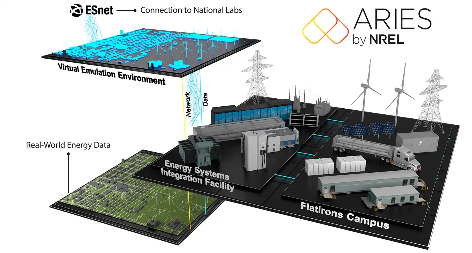 121497-aries-communications A graphic of ARIES by NREL illustrating real world energy data production.
