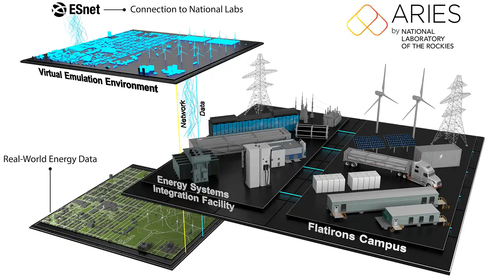 A graphic of ARIES by NREL illustrating real world energy data production.