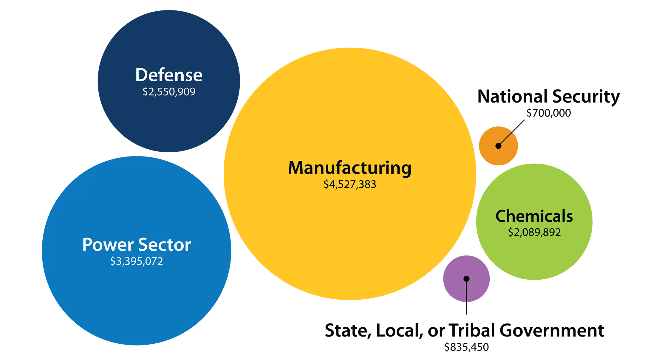 A bubble chart shows sectors Manufacturing as the largest bubble, valued at $4,527,383. Other sectors include Power ($3,395,072), Defense ($2,550,909), National Security ($700,000), Chemicals ($2,089,892), and State, Local, or Tribal Governments ($835,450).