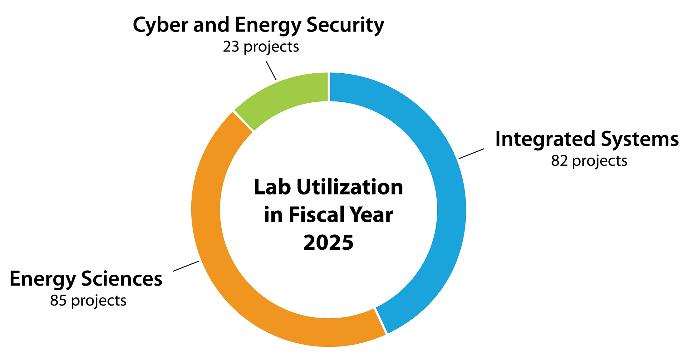 Pie chart titled 