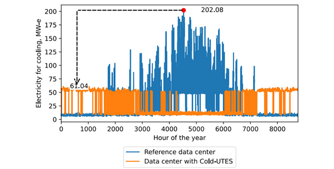 Bar chart showing reference data center electricity for cooling and data center with cold-UTES by hour of the year