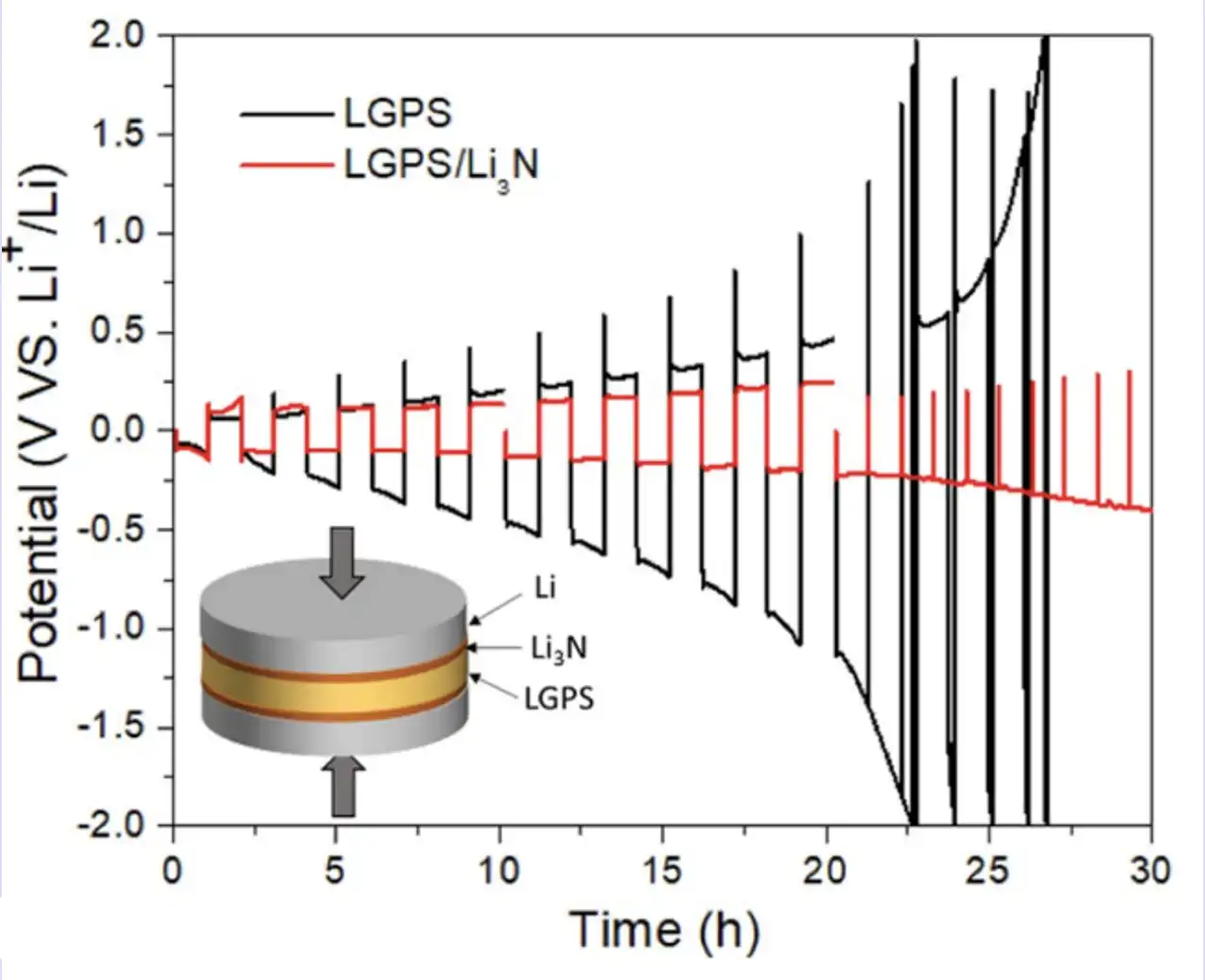Chart showing potential and time of LGPS and LGPS/Li2N.