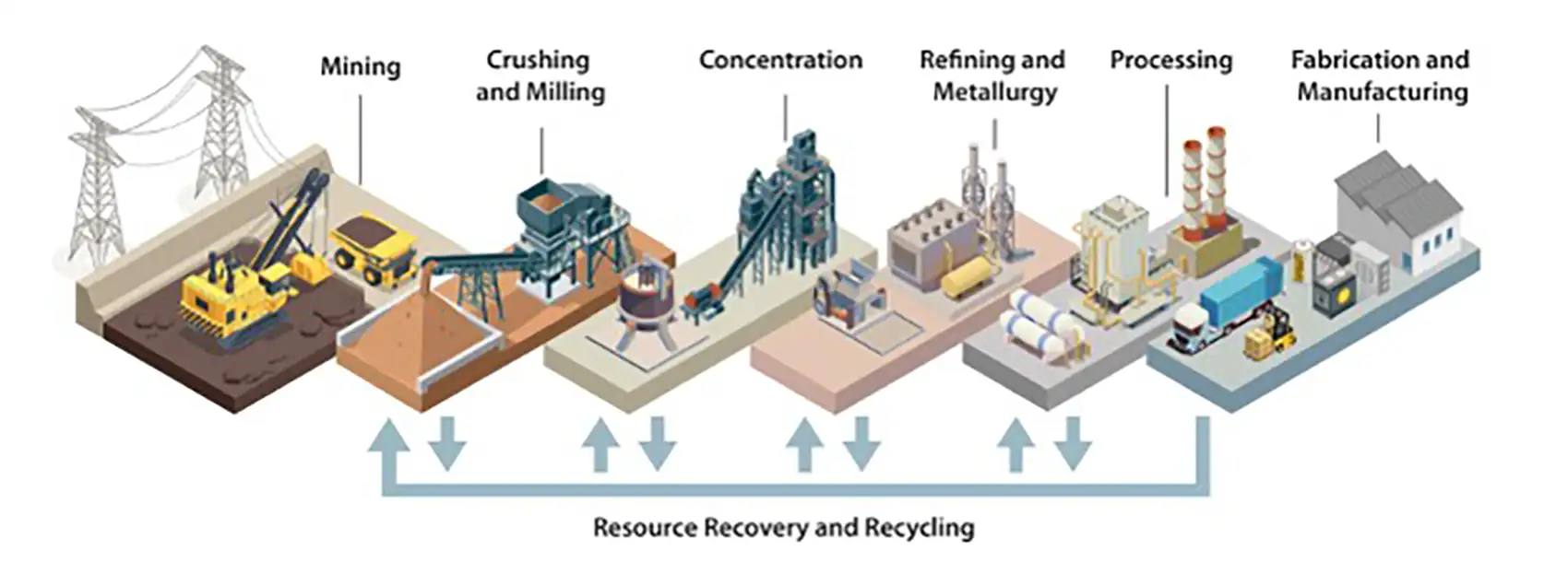 A graphic depicting resource mining, crushing and milling, concentration, refining and metallurgy, processing, and fabrication and manufacturing.