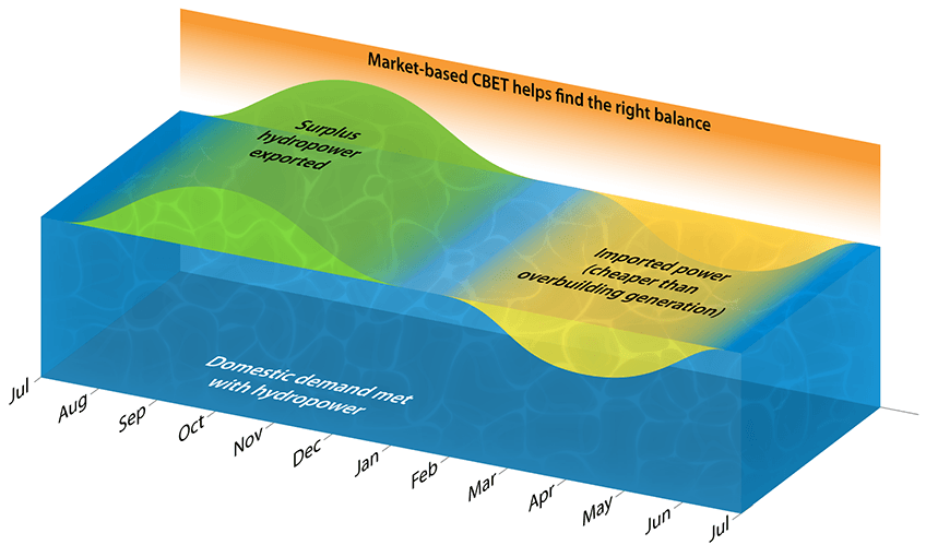 A time-series graphic demonstrating how cross-border power trade uses exports and imports to 