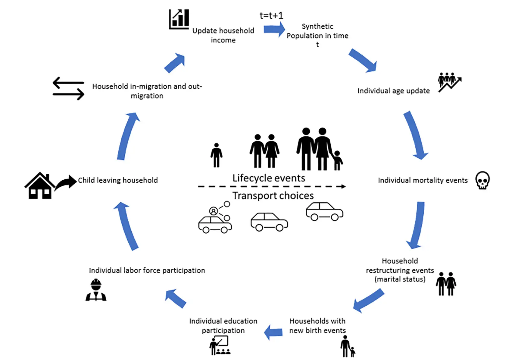 A circular flow diagram illustrating the life-cycle events captured by DEMOS.