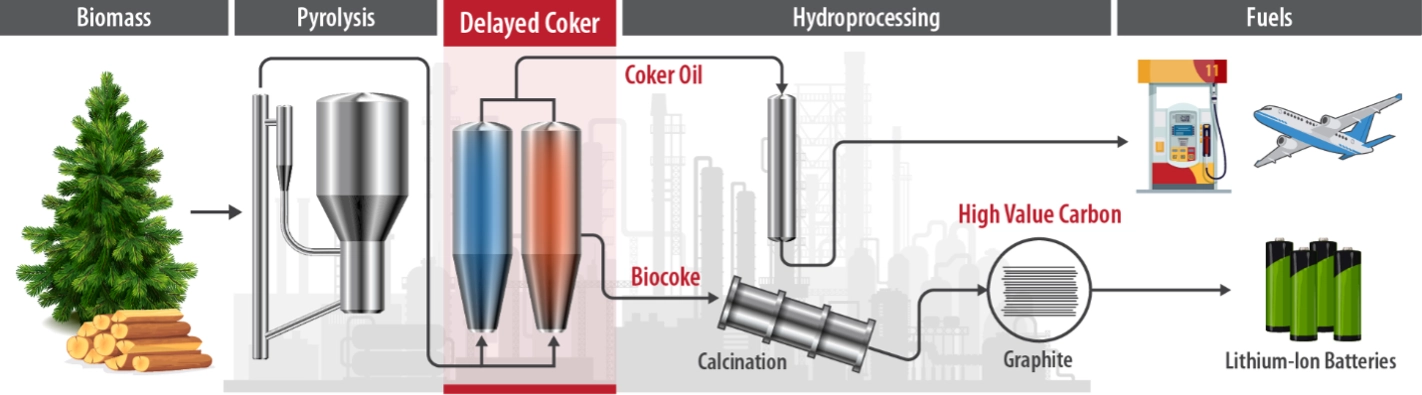 An illustrated flowchart shows that biomass can be converted using pyrolysis and a delayed coker.