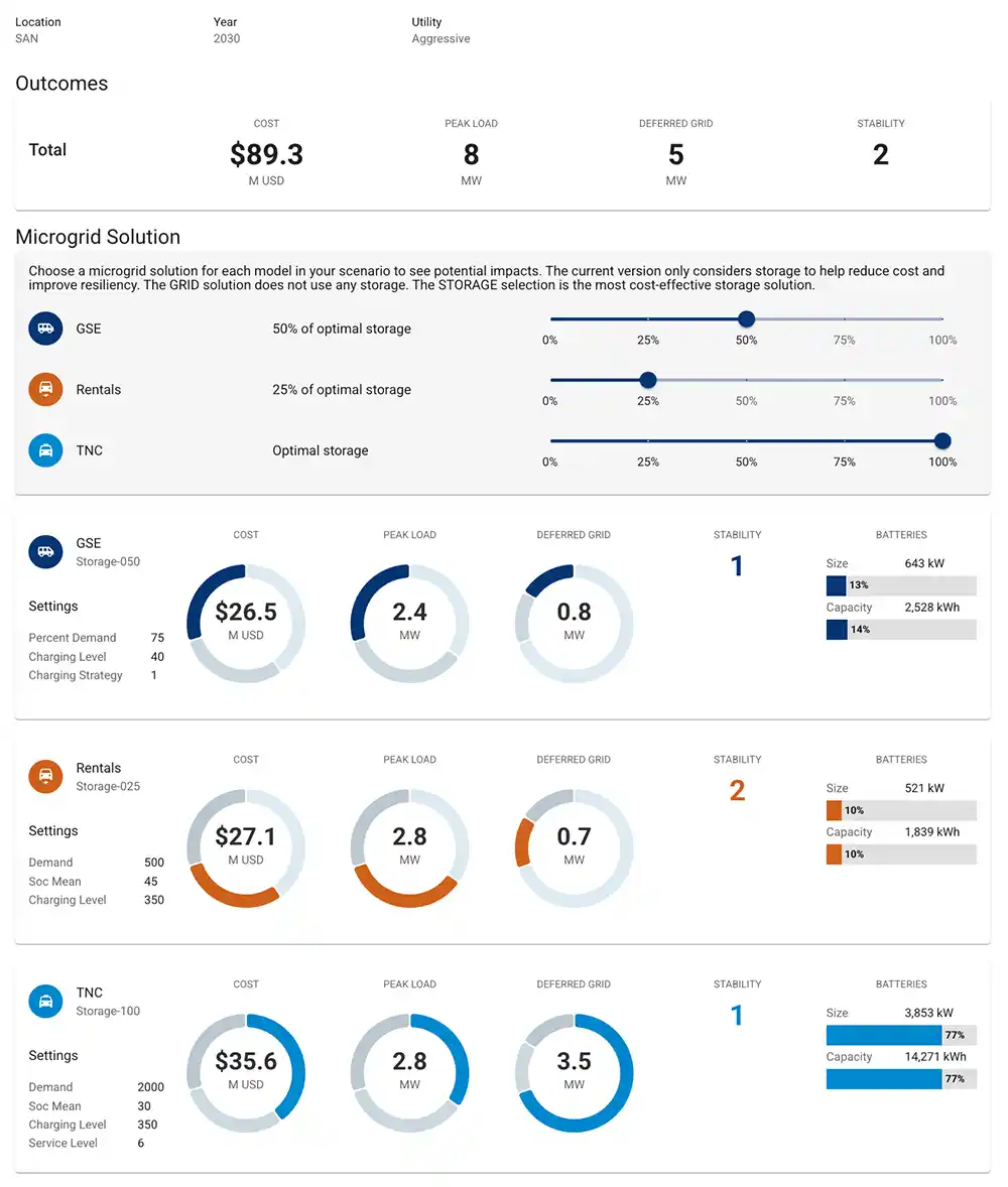 A screenshot showing three sections for rental cars, ground support equipment, and transportation network companies, and some pie and bar charts.