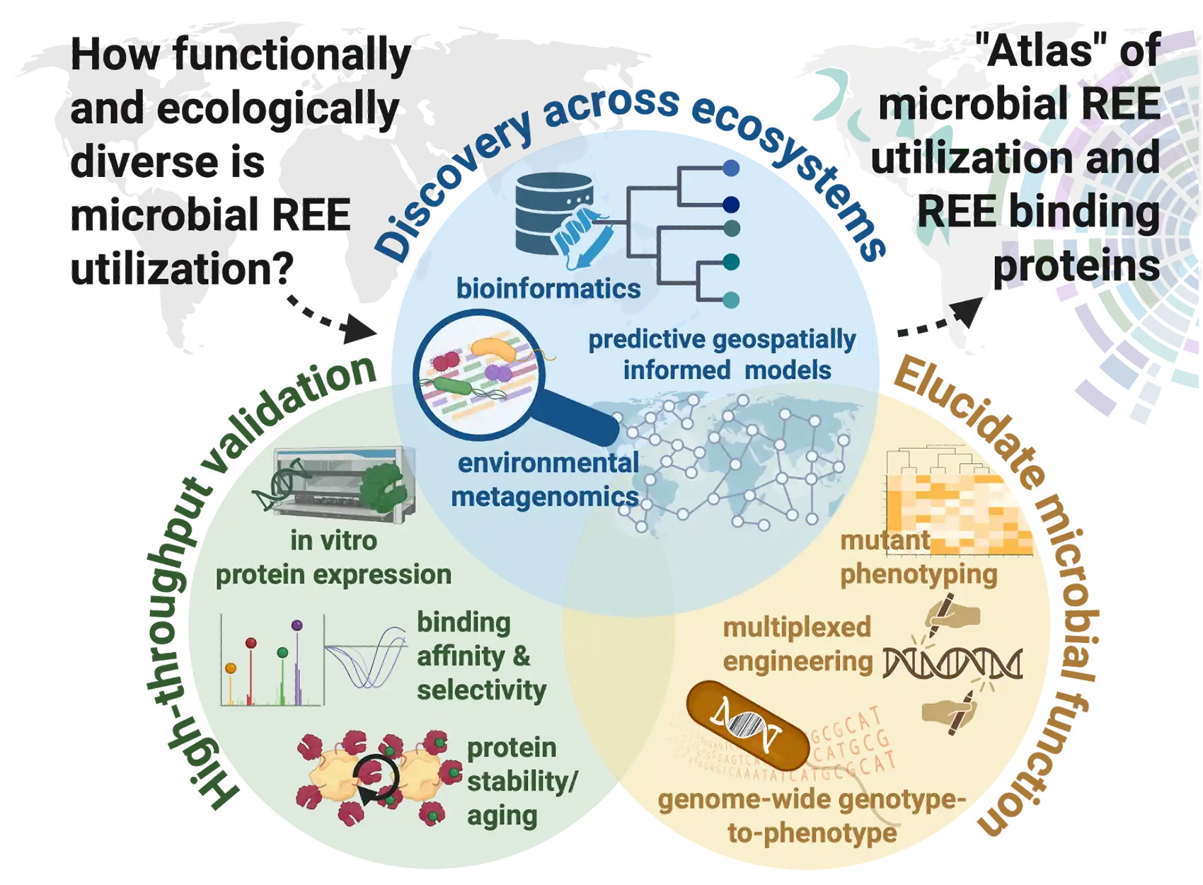 Three circles showing the NLR/PNNL microbial atlas.
