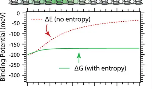 Continue reading about A graph shows the binding energy needed to separate charges is lower with entropy than with no entropy.