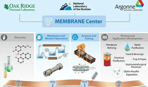 Continue reading about A chart shows how the new MEMBRANE center will address four stages of materials development—discovery, fabrication, testing, and piloting.