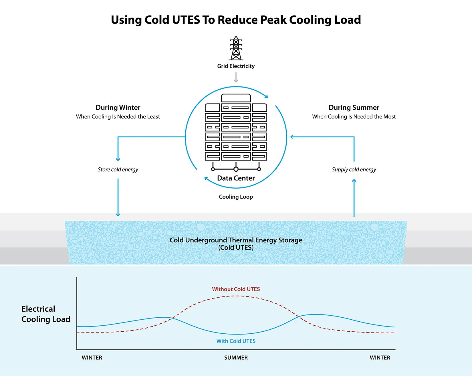 A graphic titled using cold UTES to reduce peak cooling load.
