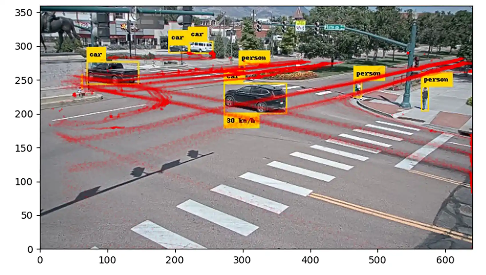 20260824-multisensor-data-fusion-optimizes-traffic-flow-and-intersection-safety-delivering-cost-and-time-savings-intersection Traffic intersection with labels identifying cars and people in or near the intersection.