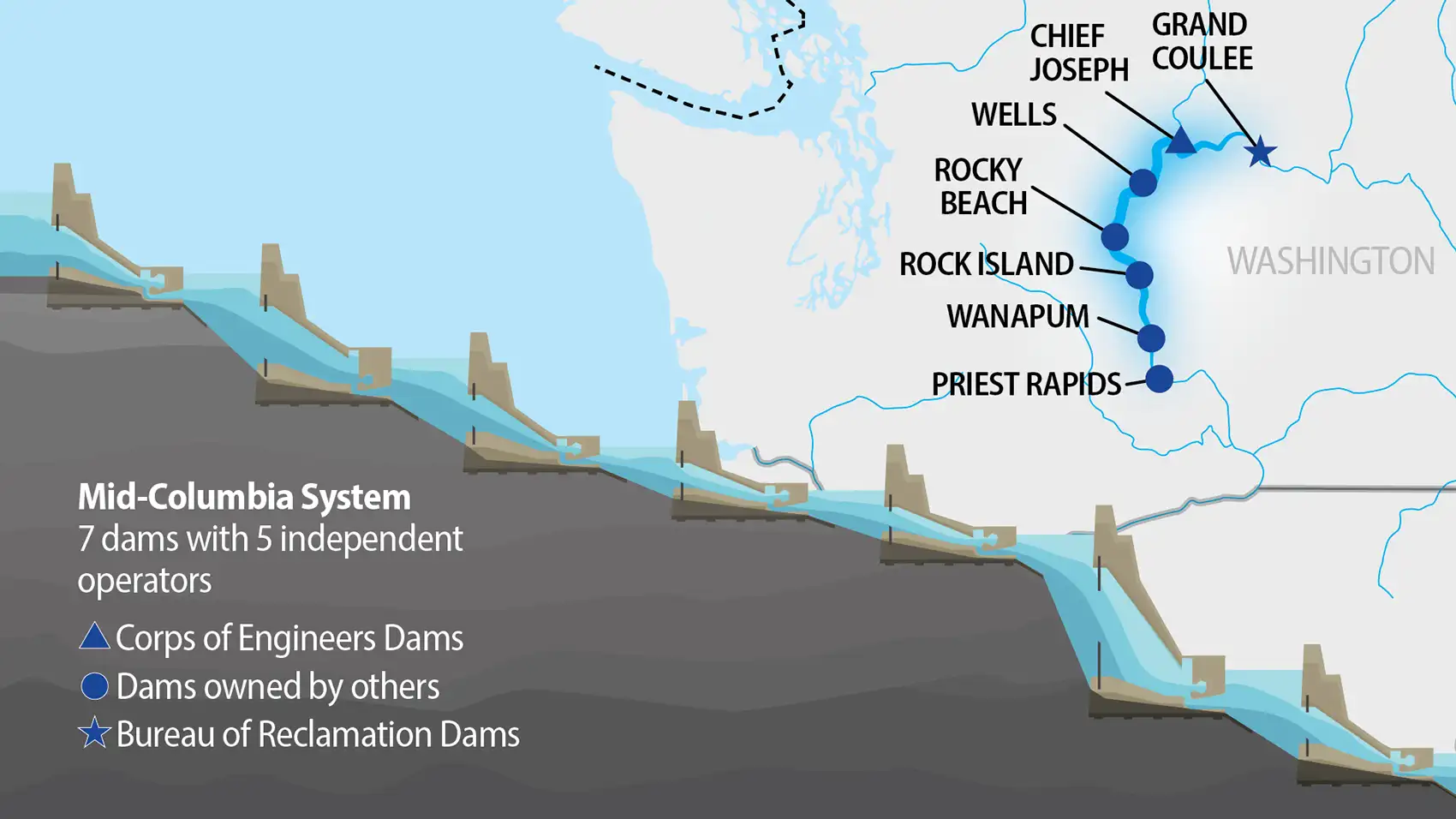 Map depicting Mid-Columbia System dams in Washington