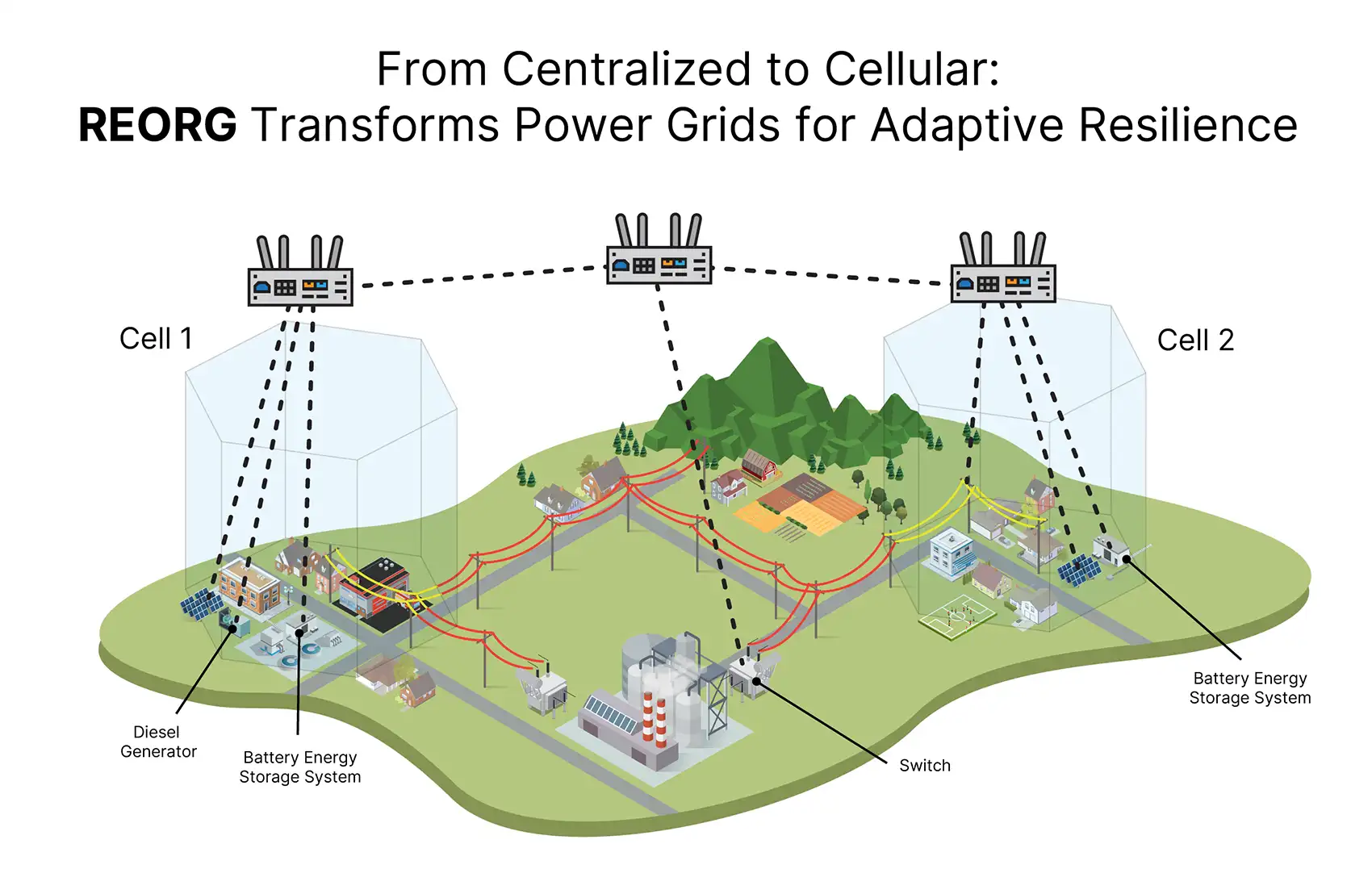 Graphic with text From Centralized to Cellular: REORG Transforms Power Grids for Adaptive Resilience