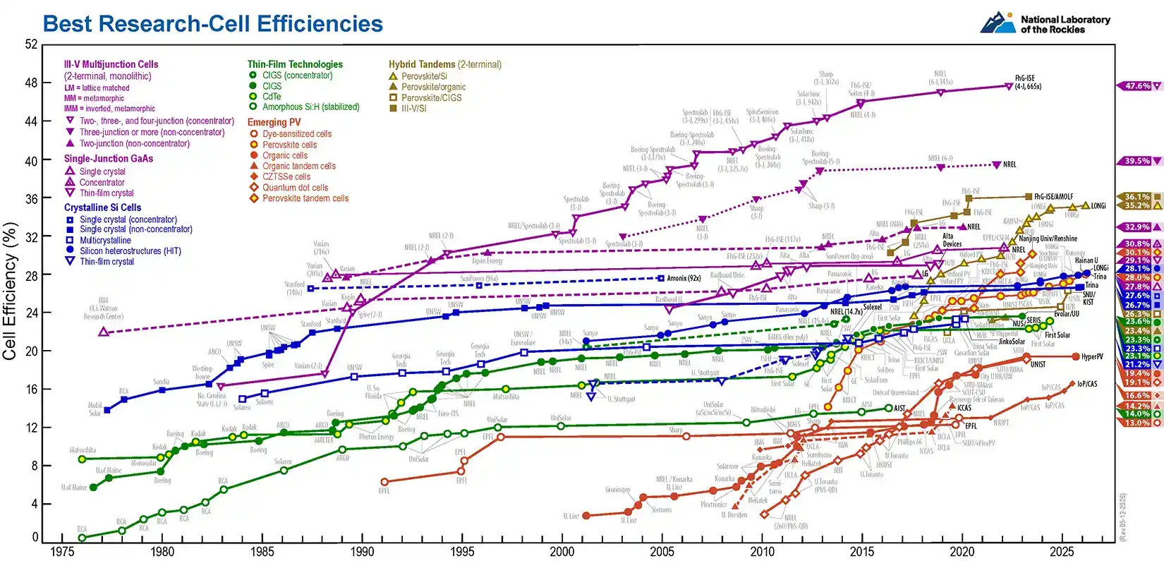 Thumbnail of the Best Research Cell Efficiences chart