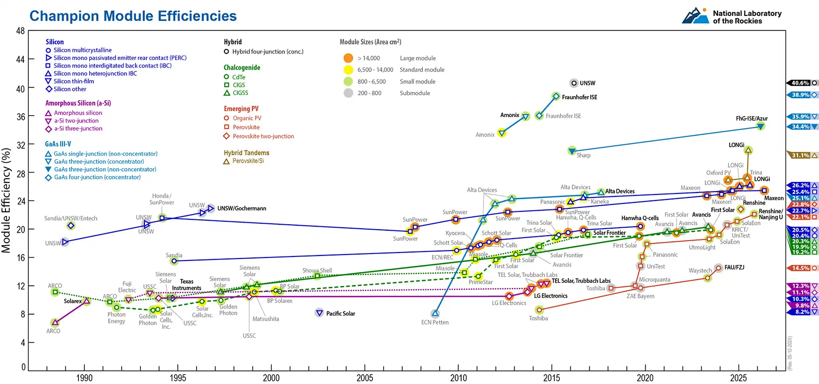 Thumbnail of the Champion Module Efficiences chart