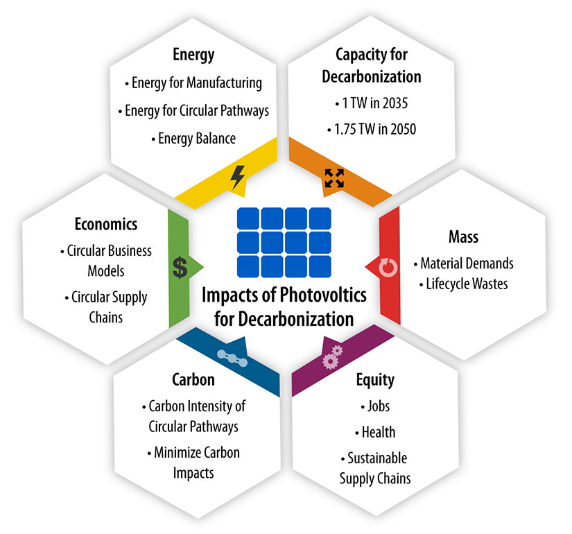 A figure consisting of 6 hexagons demonstrates how the PV ICE model will ultimately track mass, equity, carbon, economics, energy, and capacity for decarbonization.
