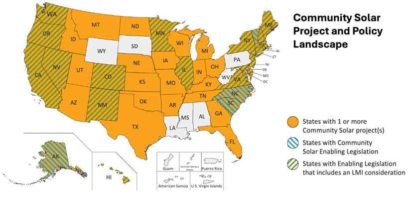 Community Solar Project and Policy Landscape map of the United States indicating states with 1 or more community solar projects, states with community solar enabling legislation, and states with enabling legislation that includes an LMI consideration.