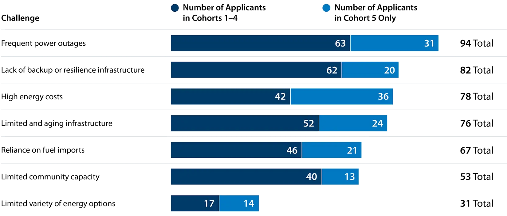 Horizontal bar chart of 7 ETIPP community energy challenges ranked by total applicants. Frequent power outages ranked highest (94 total); limited variety of energy options ranked lowest (31 total).