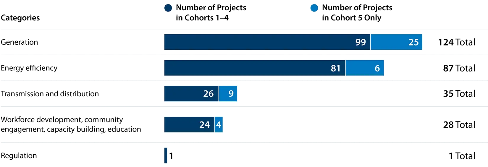 Bar chart of project counts by category, split by cohort group. Generation 124 total, energy efficiency 87, transmission and distribution 35, workforce development and education 28, regulation 1
