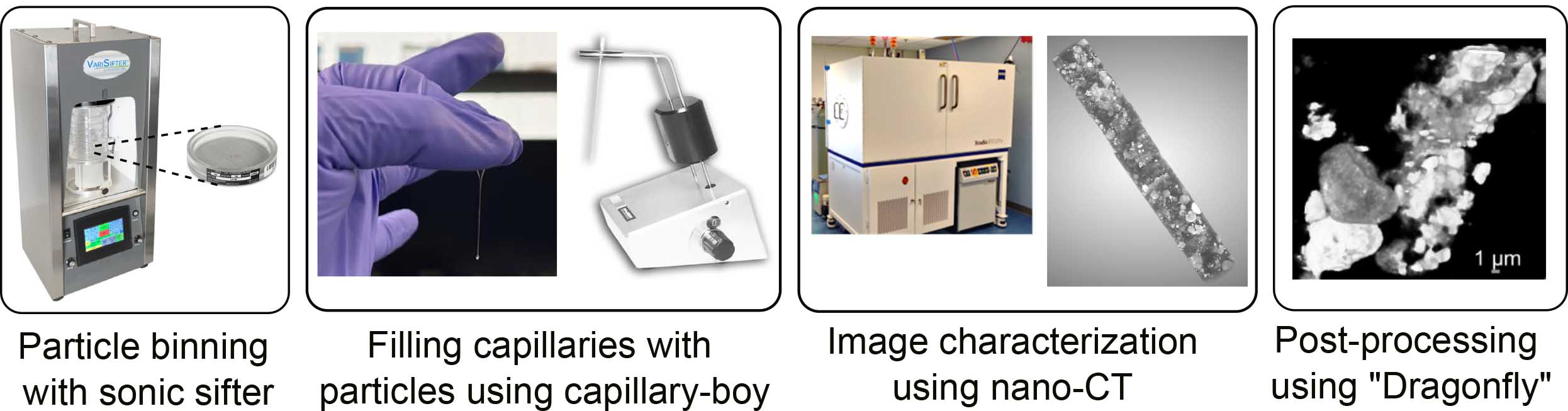 A 4-step workflow for particle characterization. Step 1 shows particle binning with a sonic sifter. Step 2 illustrates filling capillaries with particles. Step 3 is image characterization using a nano-CT scanner. Step 4 shows a micrograph from post-processing the data using 'Dragonfly' software.