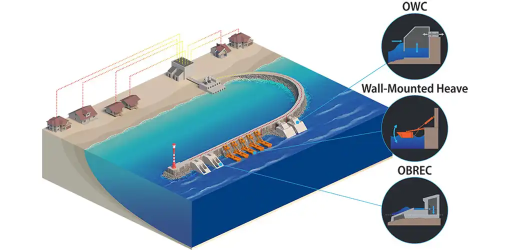 Illustration of an ocean shoreline pointing out where the OWC, Wall-Mounted Heave, and OBREC is.